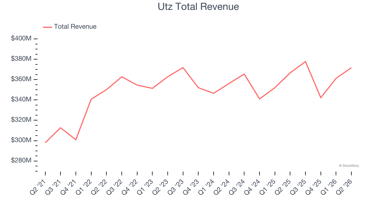 Utz Total Revenue