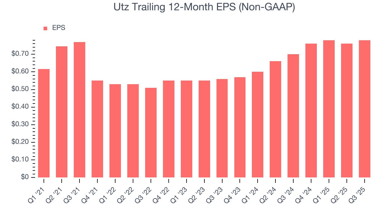 Utz Trailing 12-Month EPS (Non-GAAP)