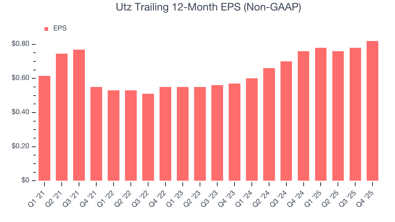 Utz Trailing 12-Month EPS (Non-GAAP)