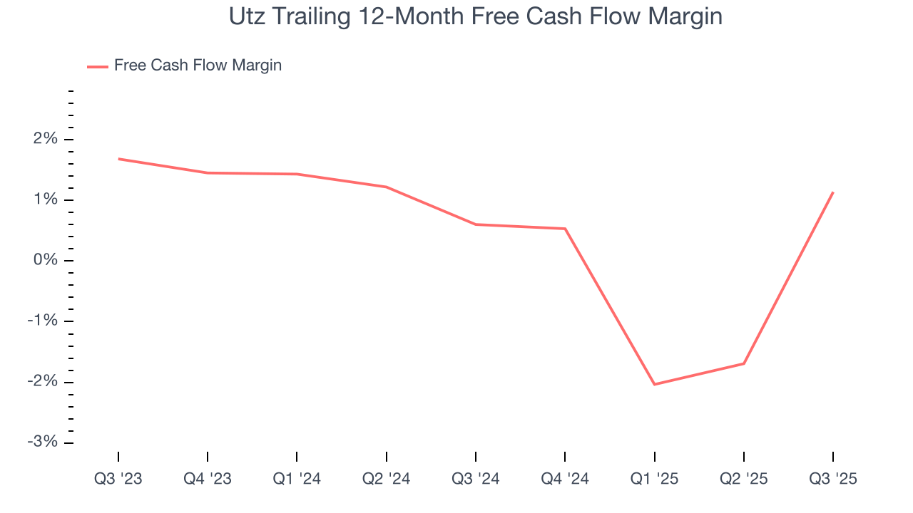 Utz Trailing 12-Month Free Cash Flow Margin