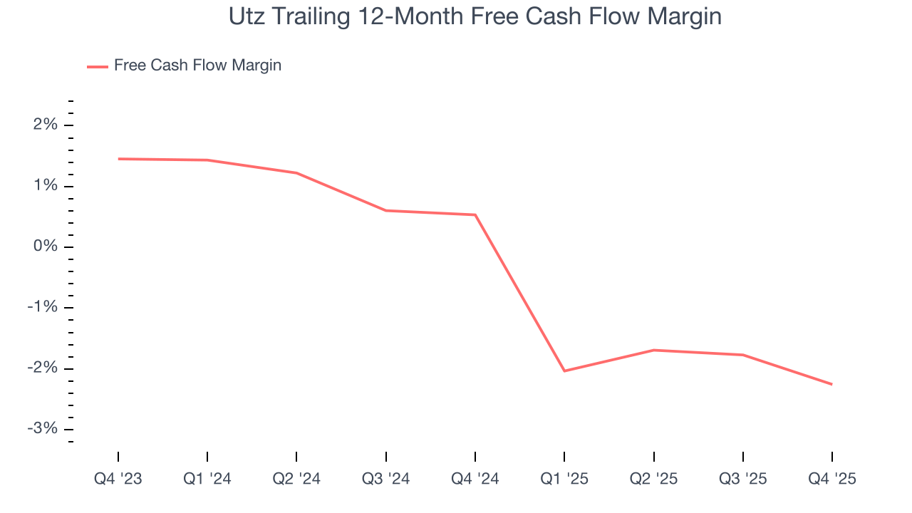 Utz Trailing 12-Month Free Cash Flow Margin