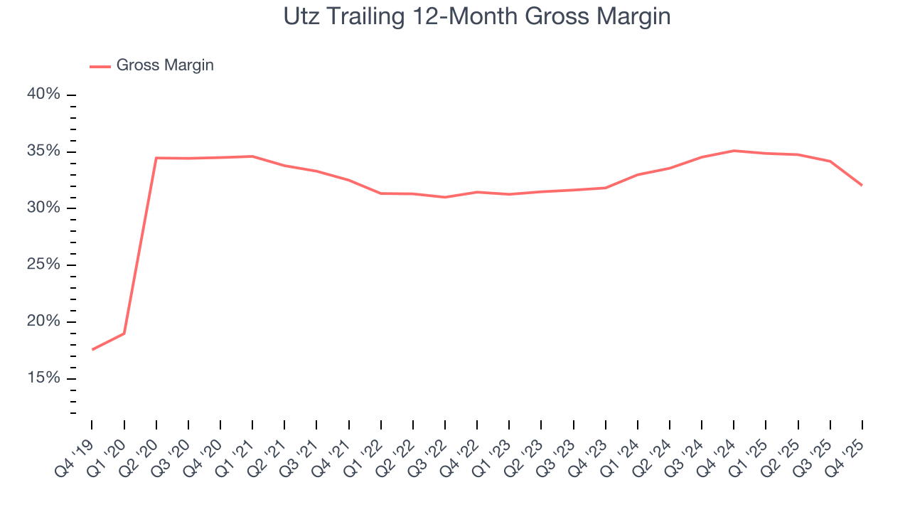 Utz Trailing 12-Month Gross Margin