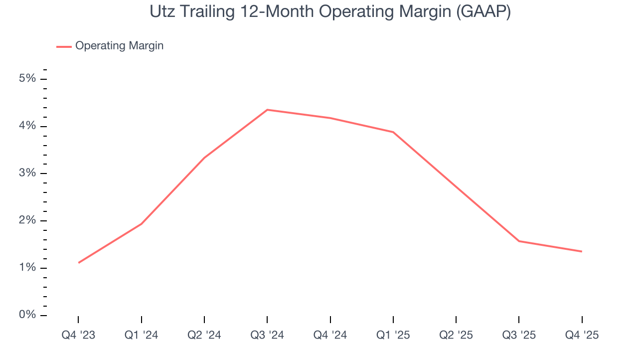 Utz Trailing 12-Month Operating Margin (GAAP)