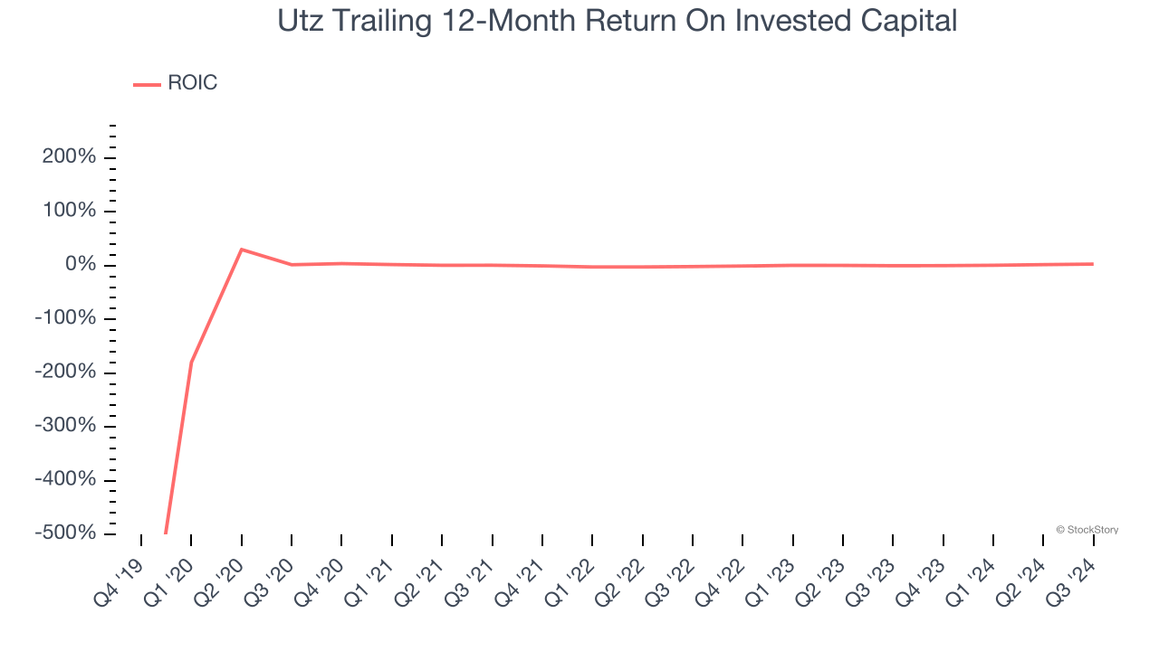 Utz Trailing 12-Month Return On Invested Capital