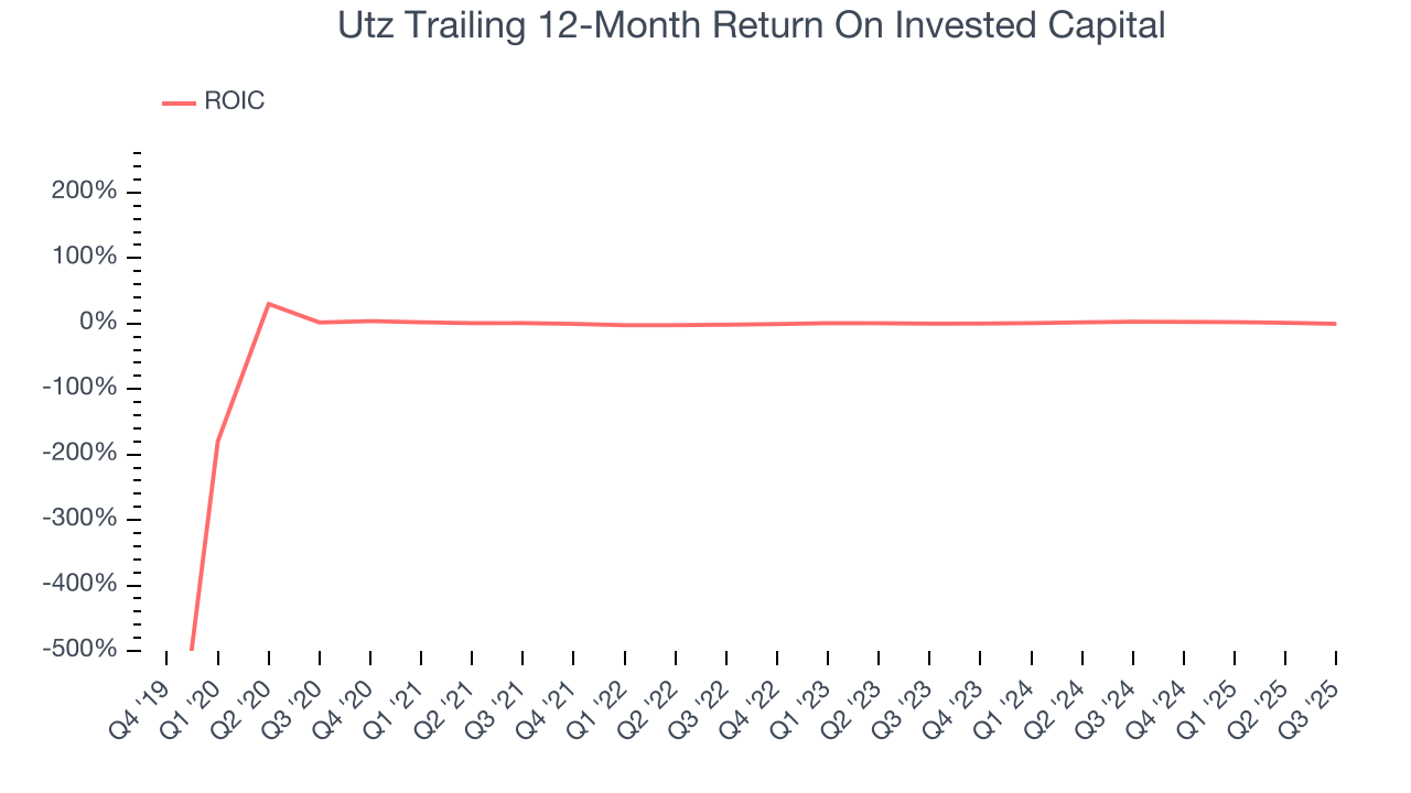 Utz Trailing 12-Month Return On Invested Capital