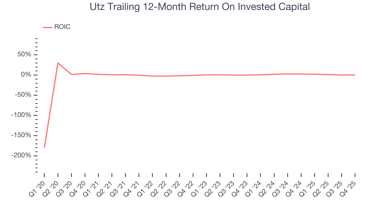 Utz Trailing 12-Month Return On Invested Capital