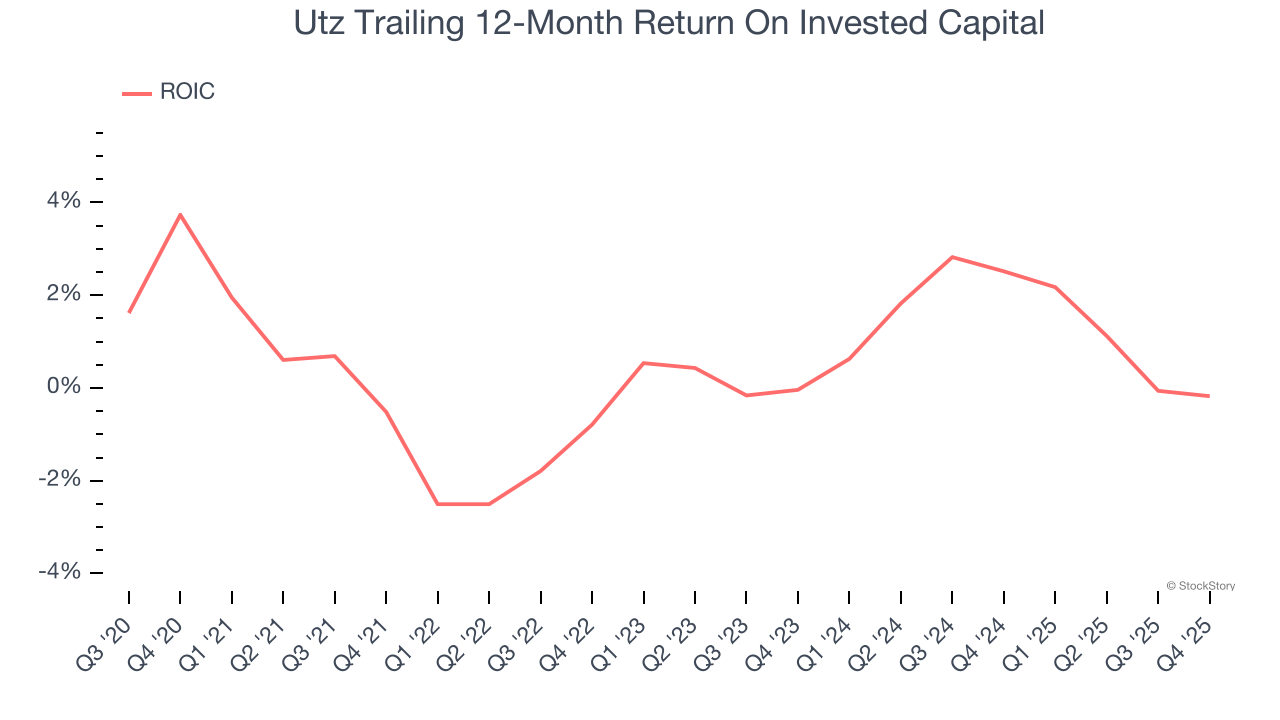 Utz Trailing 12-Month Return On Invested Capital