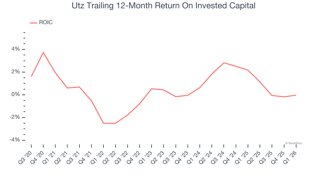 Utz Trailing 12-Month Return On Invested Capital