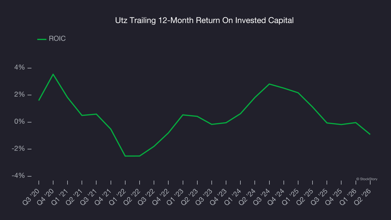 Utz Trailing 12-Month Return On Invested Capital