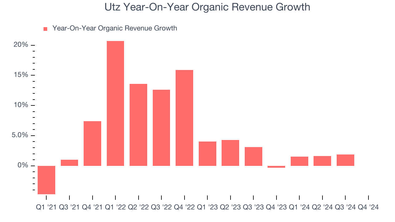 Utz Year-On-Year Organic Revenue Growth