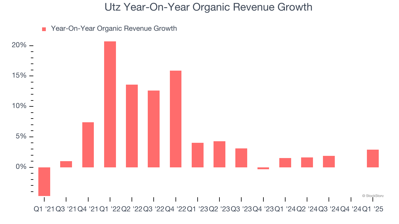 Utz Year-On-Year Organic Revenue Growth