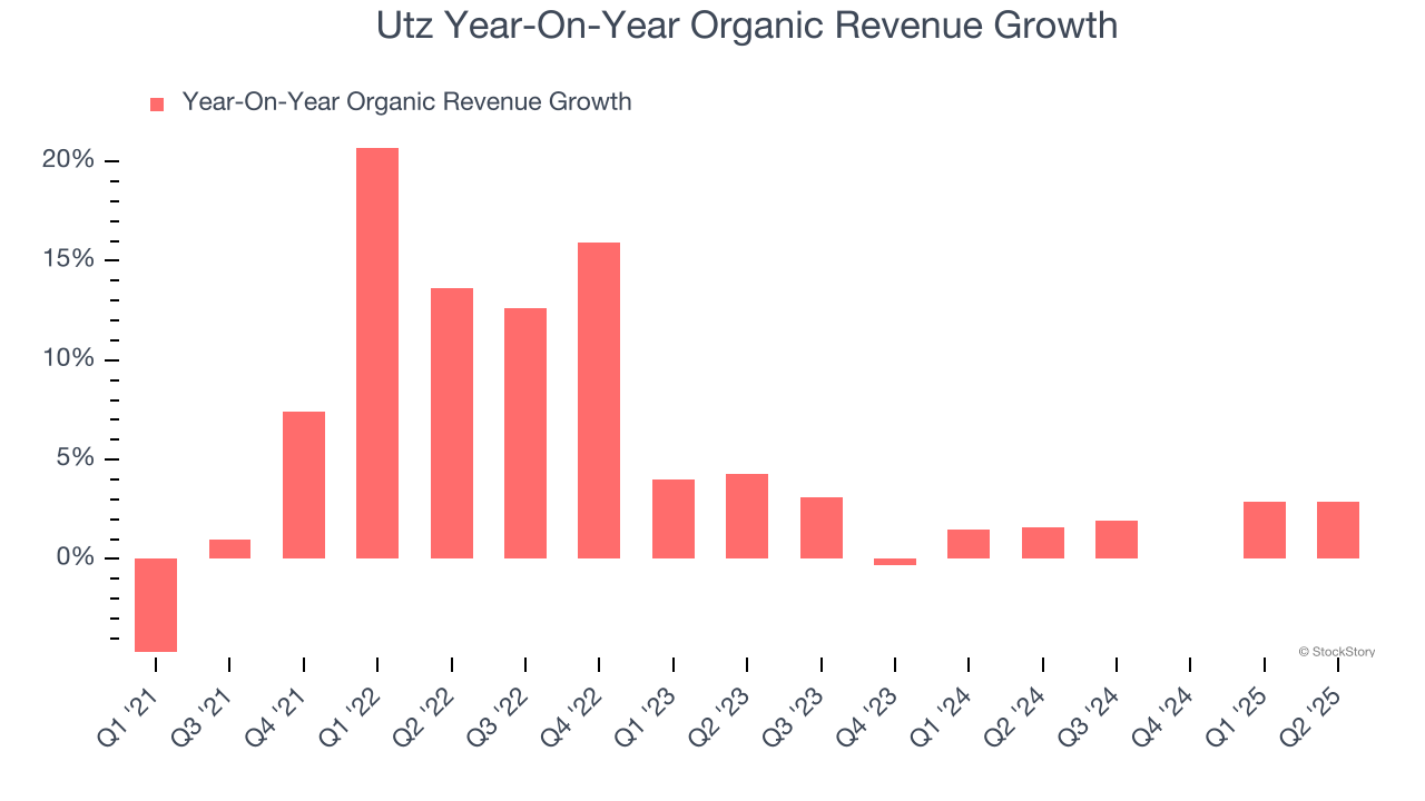 Utz Year-On-Year Organic Revenue Growth