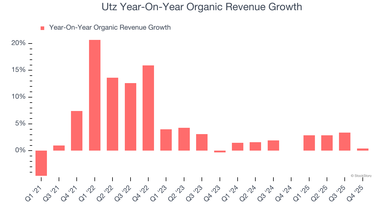 Utz Year-On-Year Organic Revenue Growth