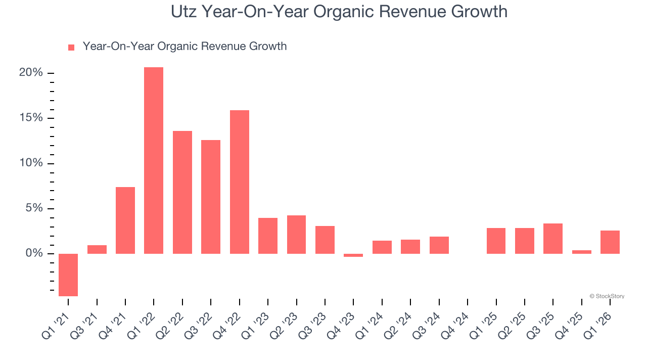 Utz Year-On-Year Organic Revenue Growth