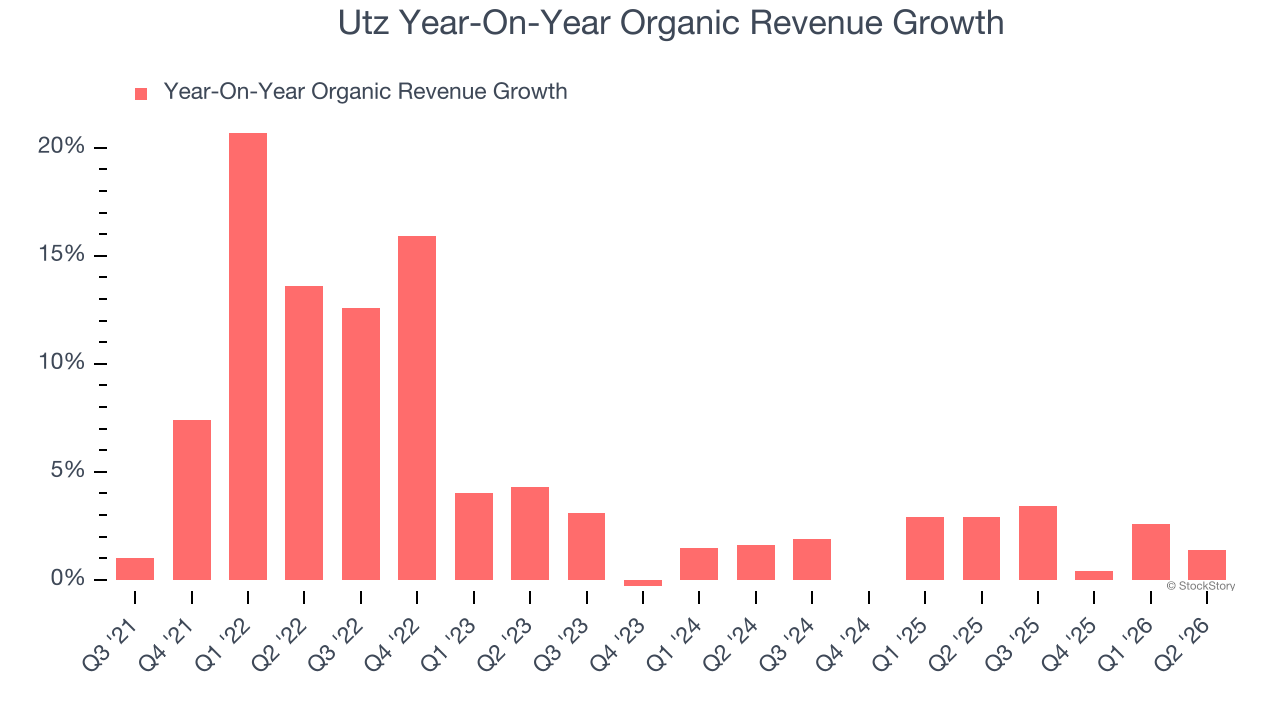 Utz Year-On-Year Organic Revenue Growth