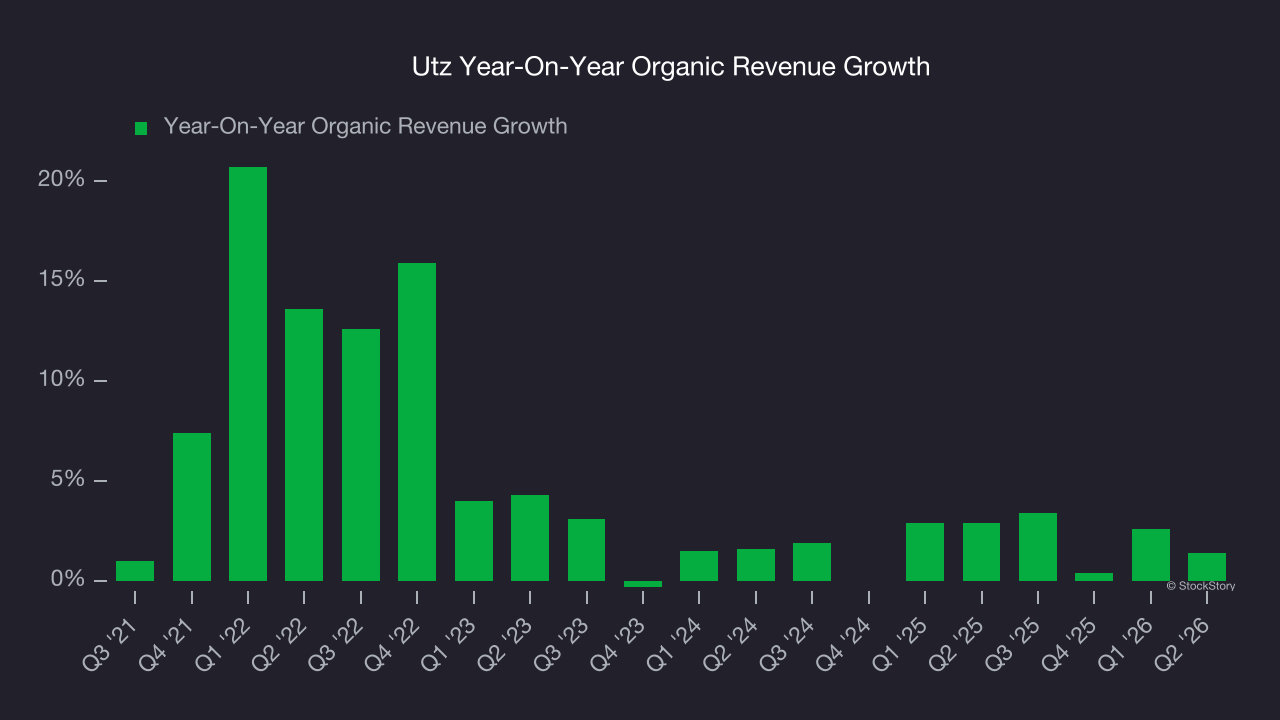 Utz Year-On-Year Organic Revenue Growth