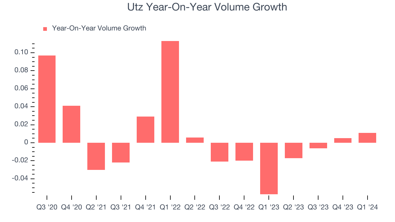 Utz Year-On-Year Volume Growth