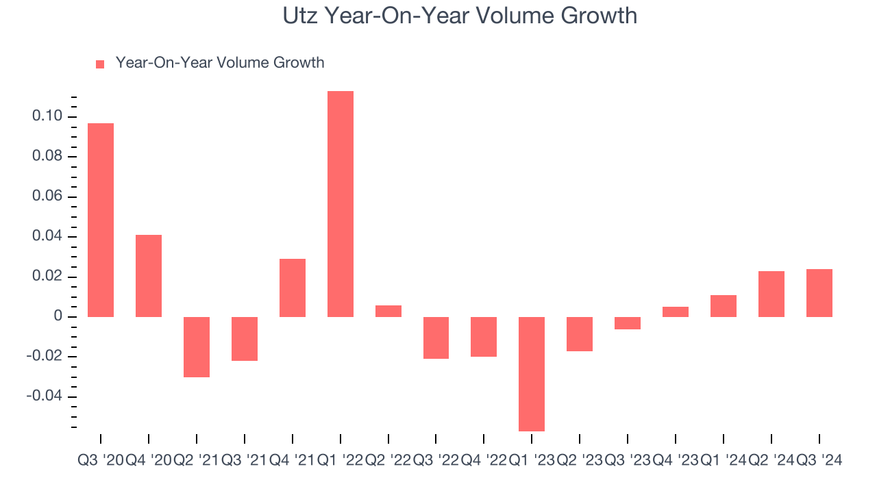 Utz Year-On-Year Volume Growth