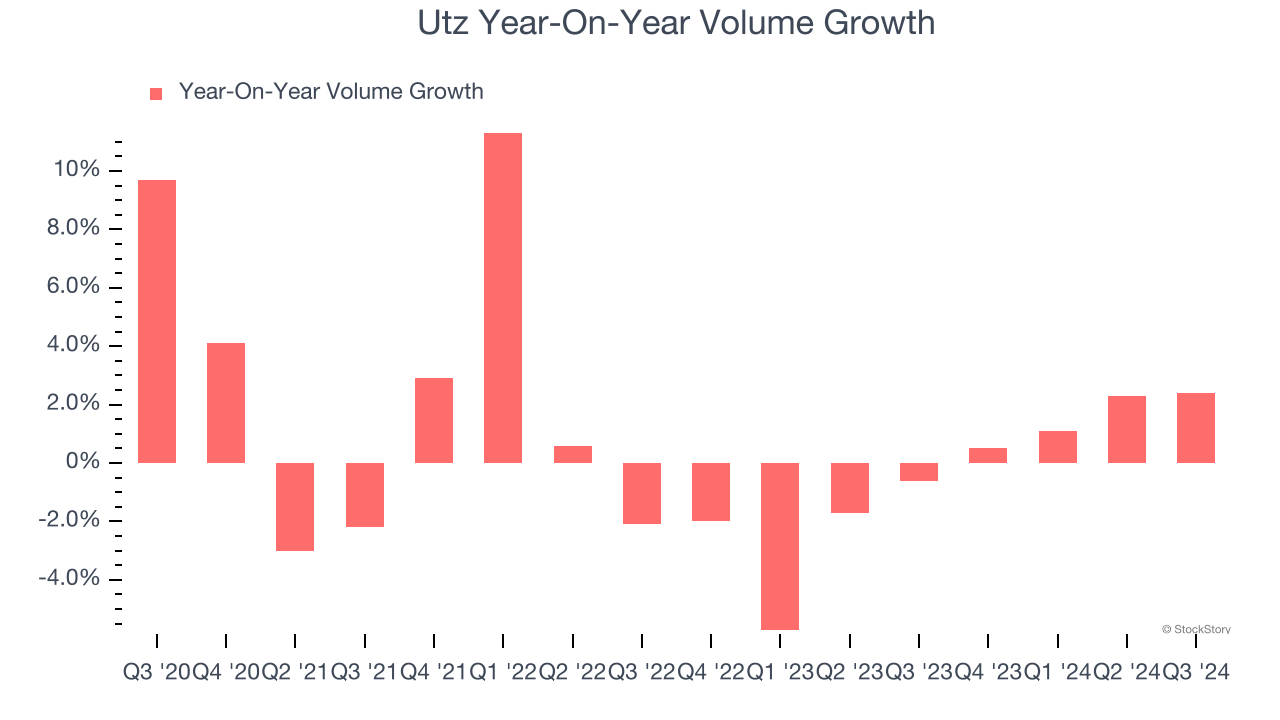 Utz Year-On-Year Volume Growth