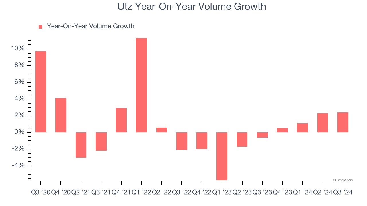 Utz Year-On-Year Volume Growth