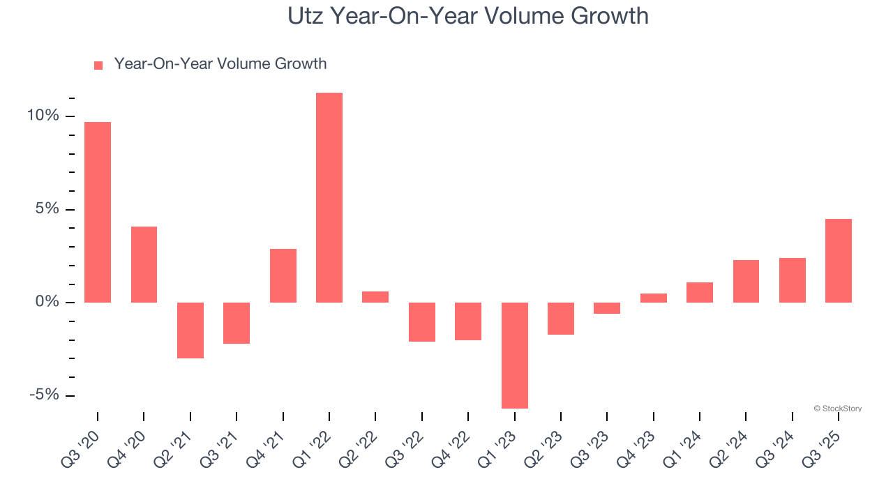Utz Year-On-Year Volume Growth