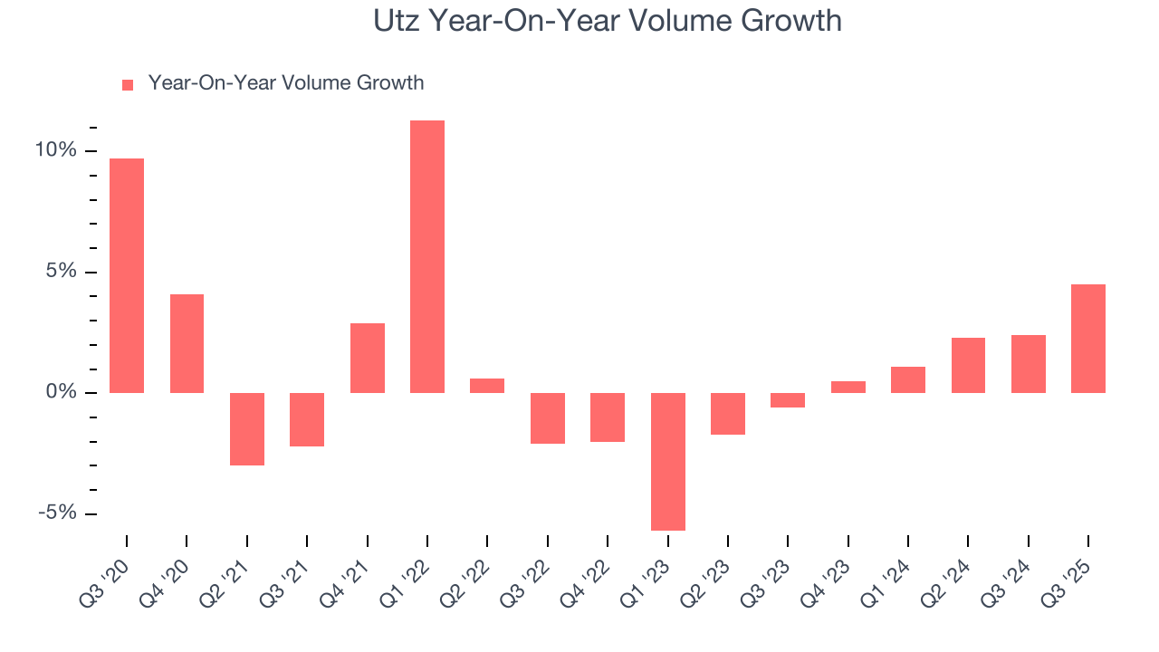 Utz Year-On-Year Volume Growth