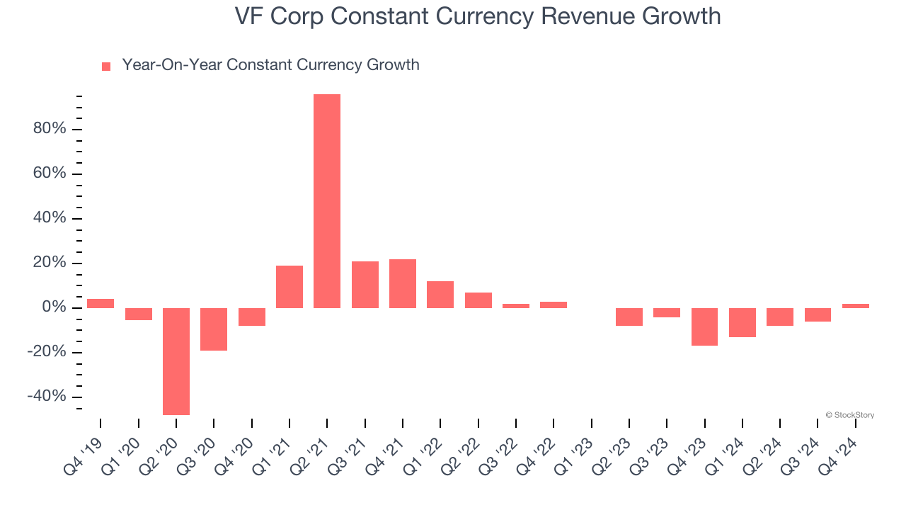 VF Corp Constant Currency Revenue Growth