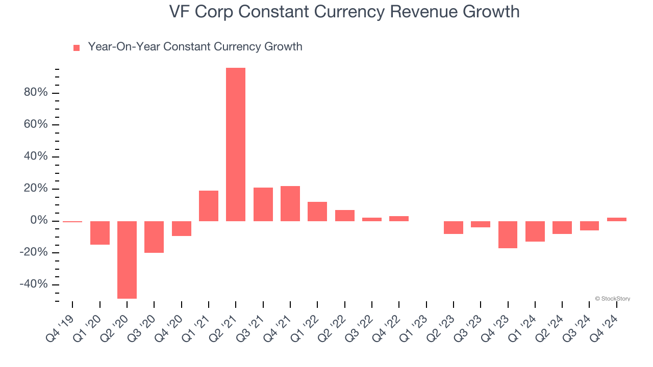 VF Corp Constant Currency Revenue Growth