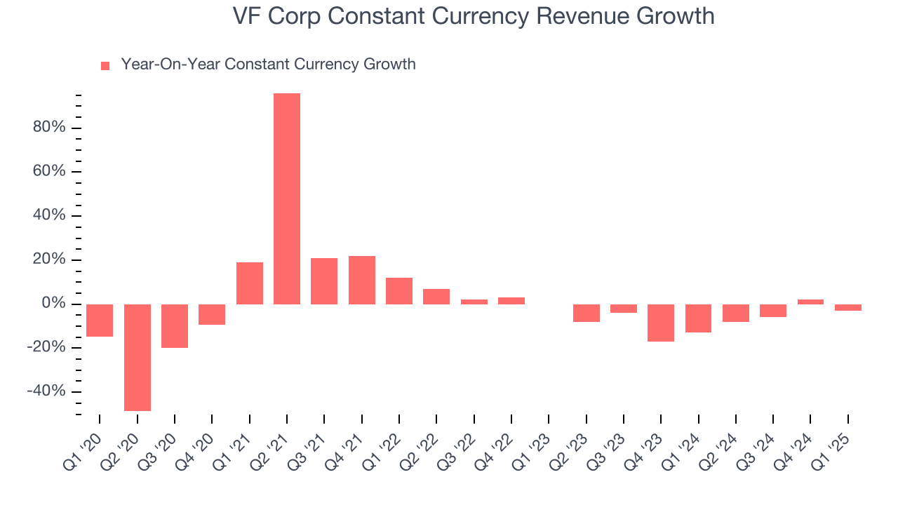 VF Corp Constant Currency Revenue Growth