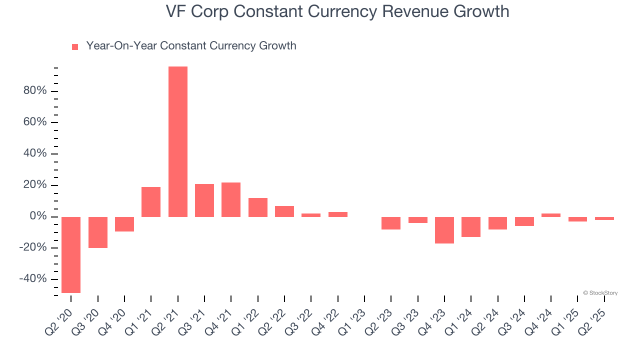 VF Corp Constant Currency Revenue Growth