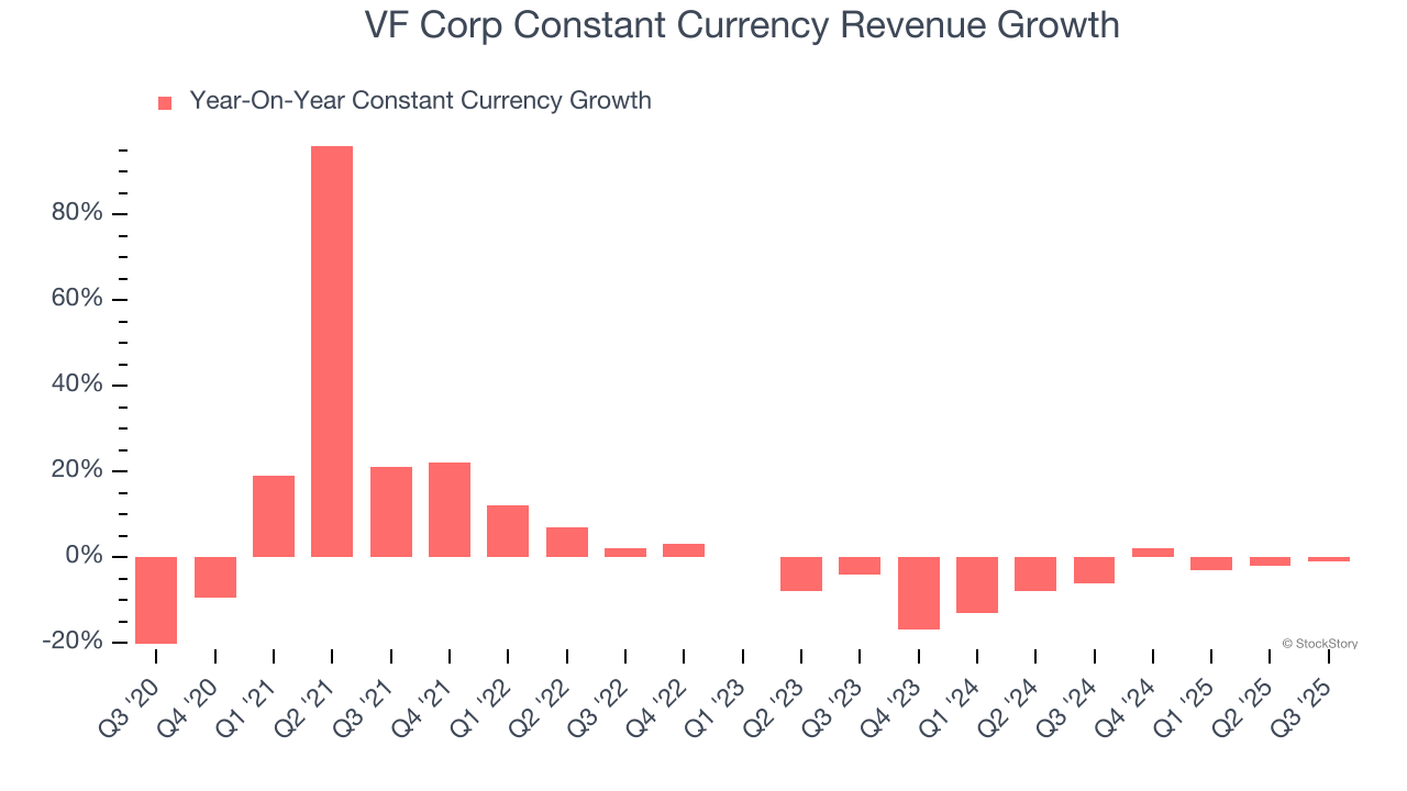 VF Corp Constant Currency Revenue Growth