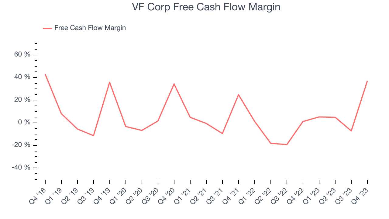 VF Corp Free Cash Flow Margin