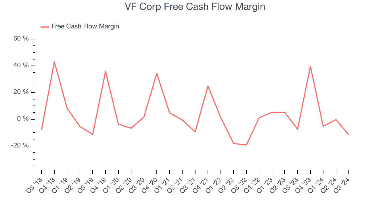 VF Corp Free Cash Flow Margin