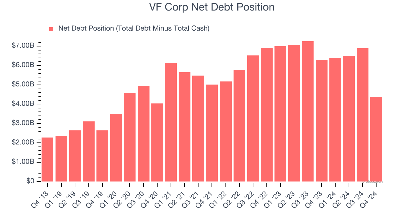 VF Corp Net Debt Position