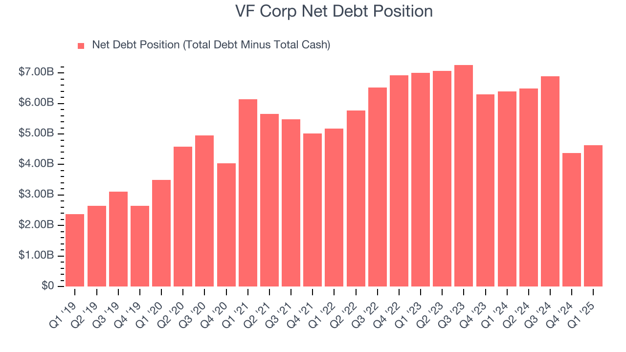 VF Corp Net Debt Position
