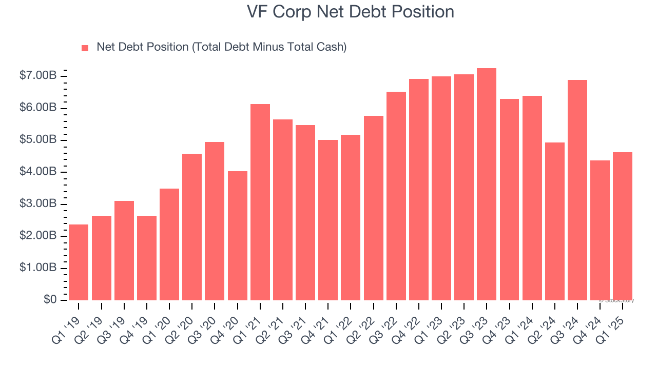 VF Corp Net Debt Position