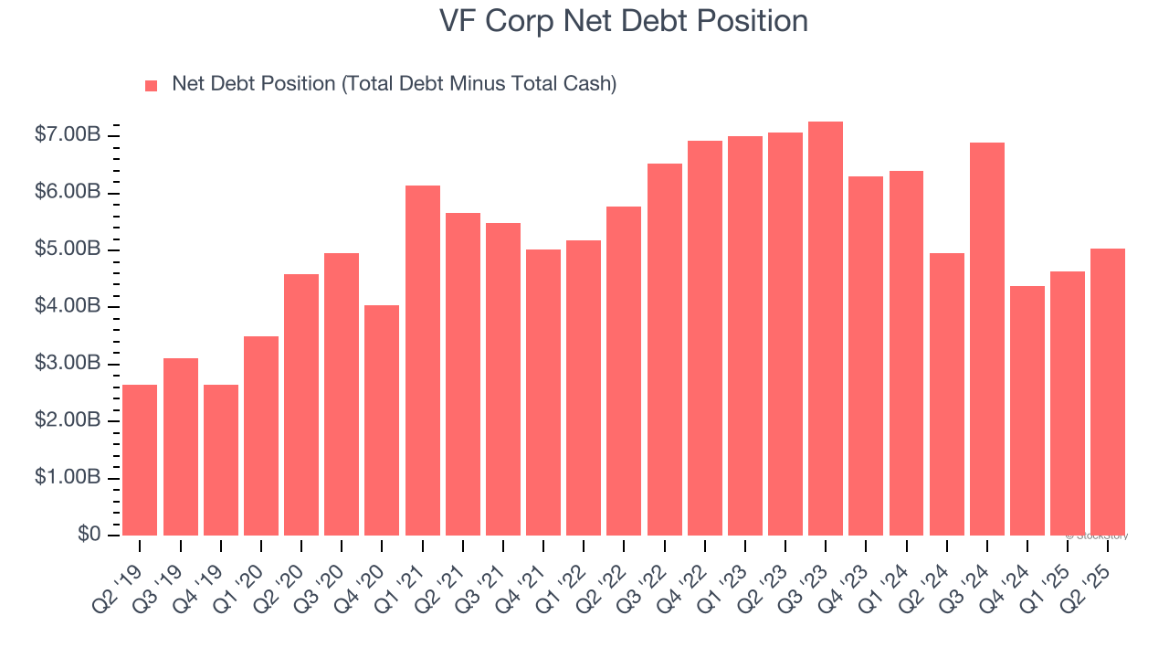 VF Corp Net Debt Position