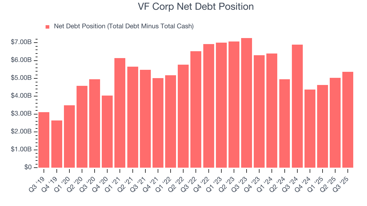 VF Corp Net Debt Position