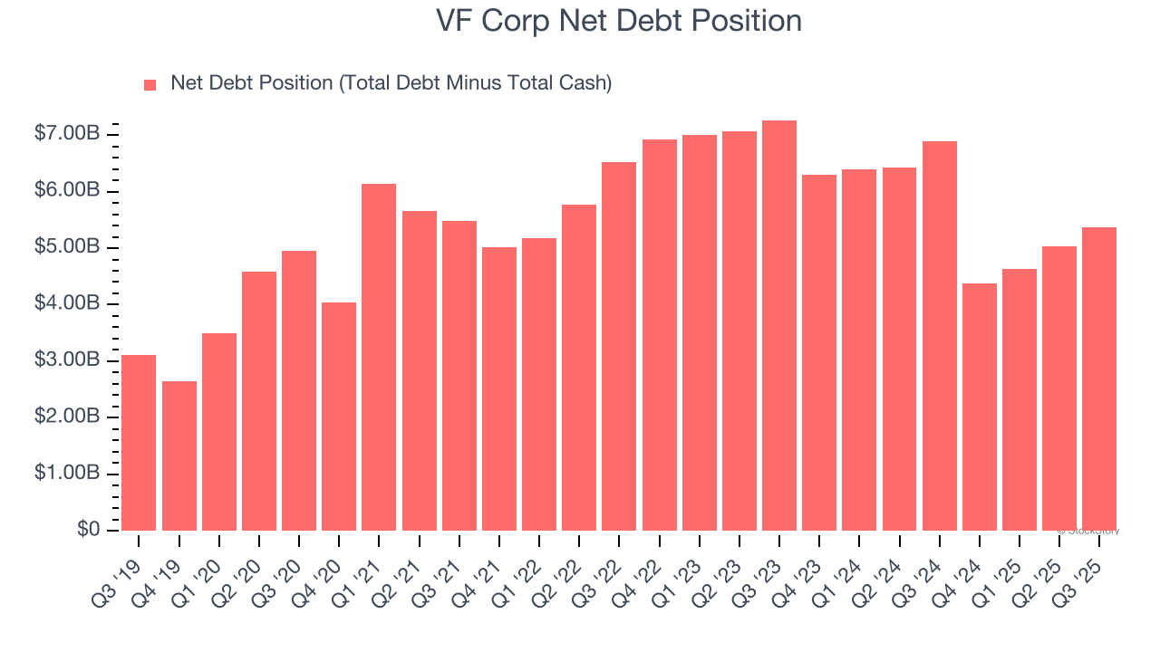 VF Corp Net Debt Position