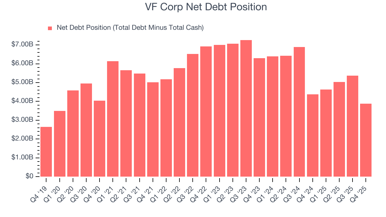 VF Corp Net Debt Position