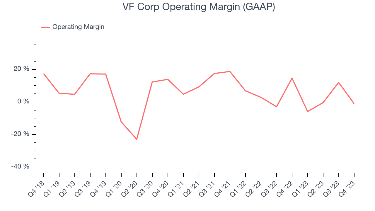 VF Corp Operating Margin (GAAP)