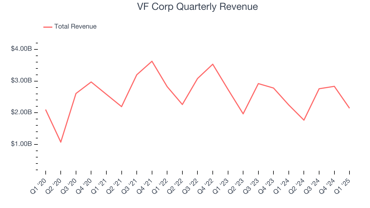 VF Corp Quarterly Revenue