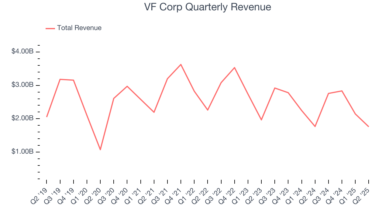 VF Corp Quarterly Revenue