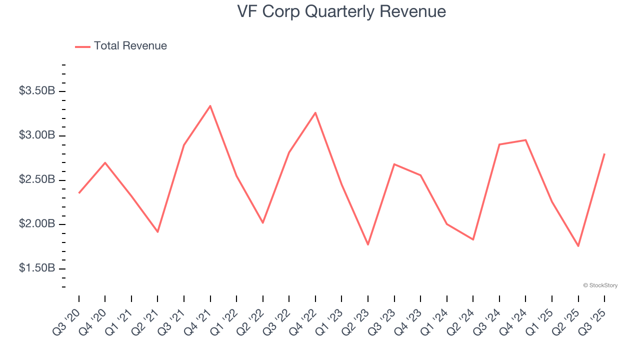 VF Corp Quarterly Revenue