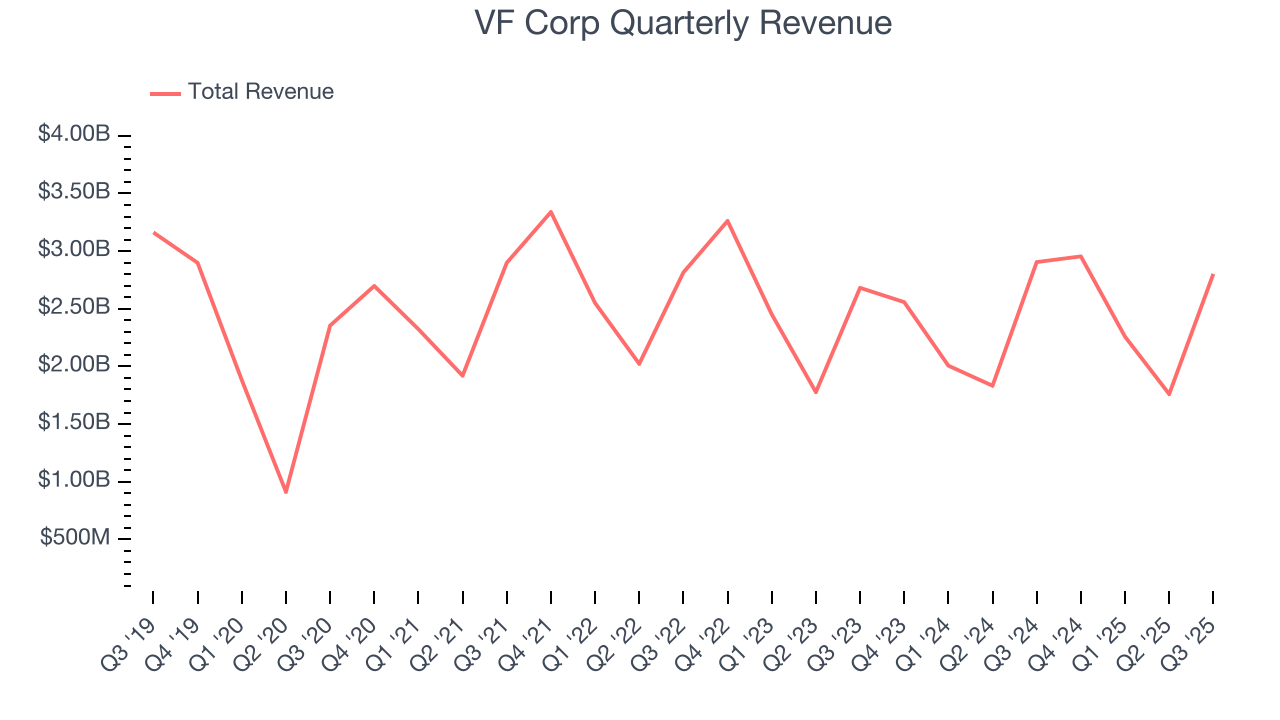 VF Corp Quarterly Revenue