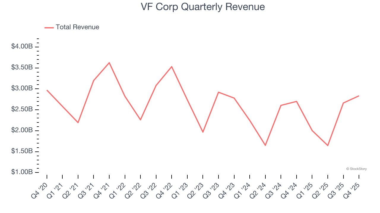 VF Corp Quarterly Revenue