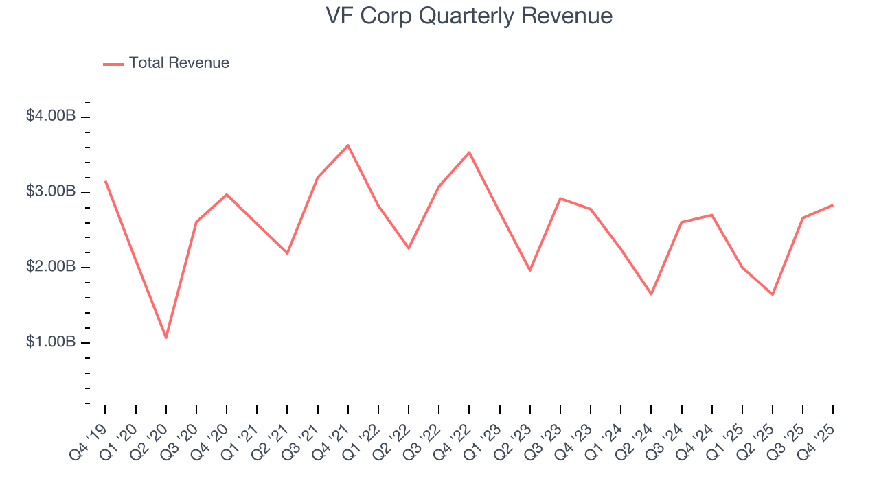 VF Corp Quarterly Revenue