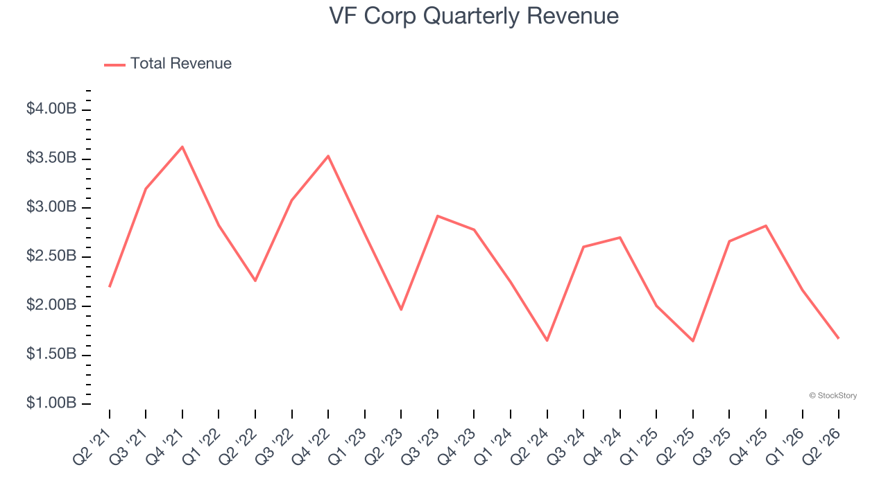 VF Corp Quarterly Revenue