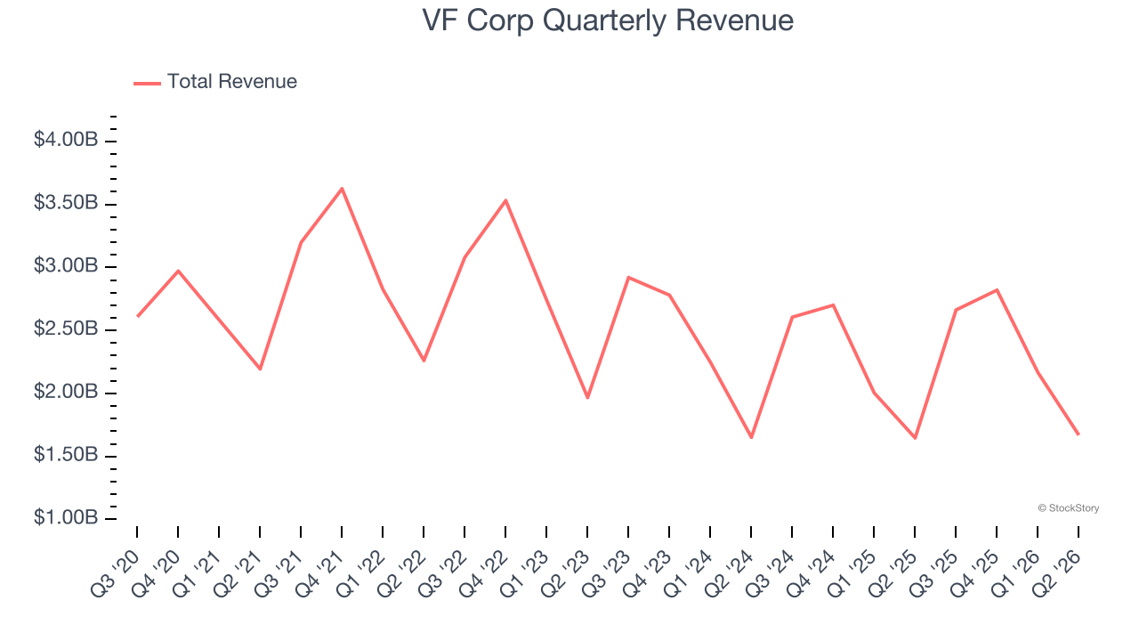 VF Corp Quarterly Revenue