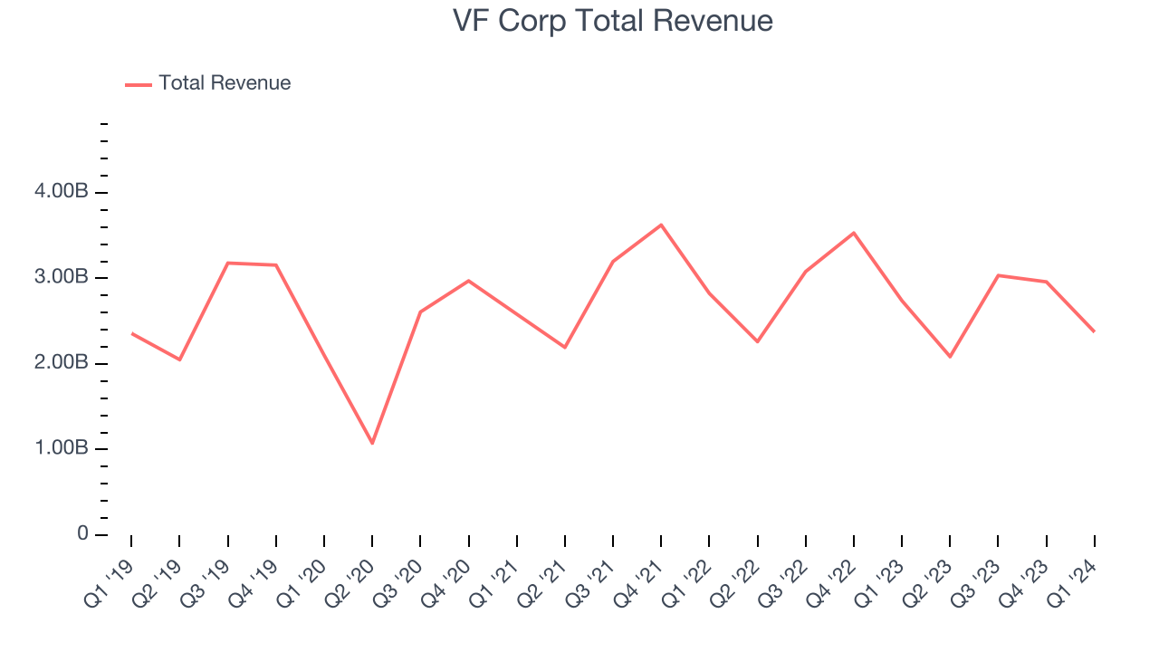 VF Corp Total Revenue